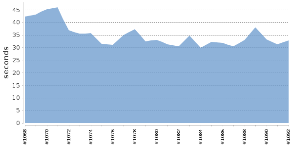 [Duration graph]