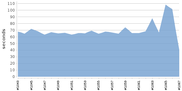 [Duration graph]