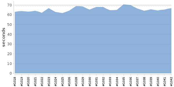 [Duration graph]