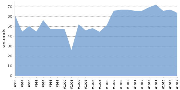 [Duration graph]