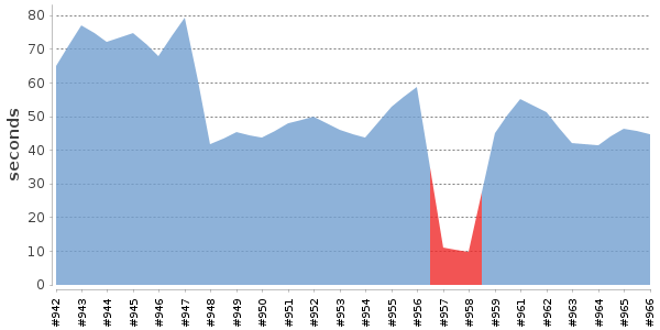 [Duration graph]