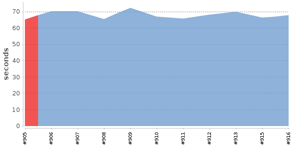[Duration graph]