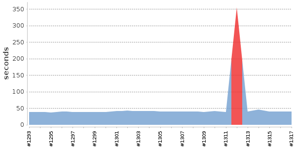 [Duration graph]