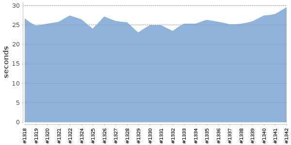 [Duration graph]