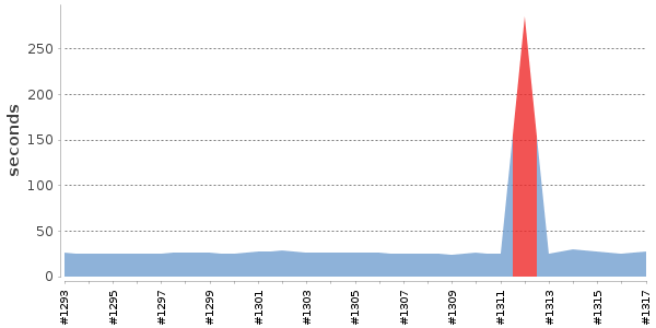 [Duration graph]