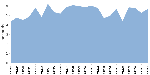 [Duration graph]