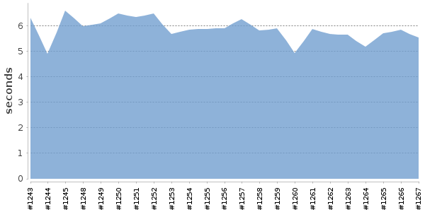 [Duration graph]