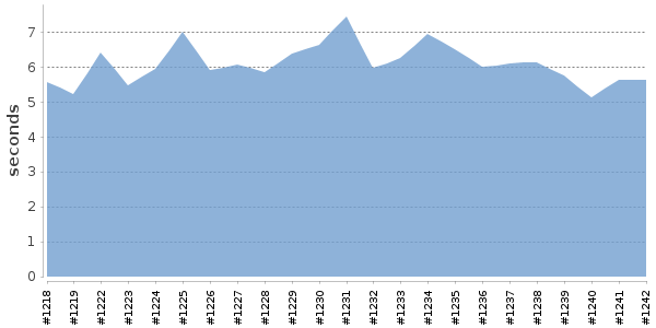 [Duration graph]
