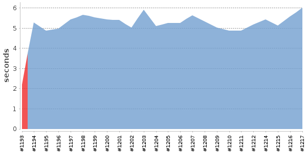 [Duration graph]