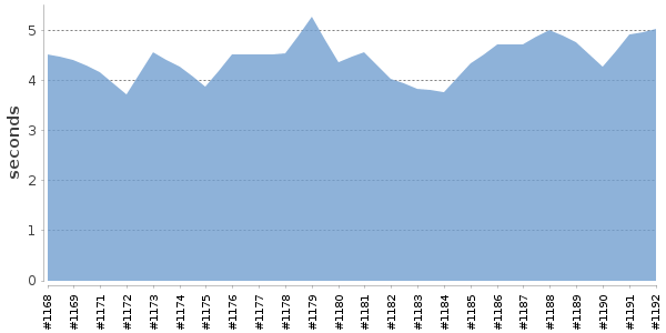 [Duration graph]