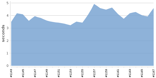[Duration graph]