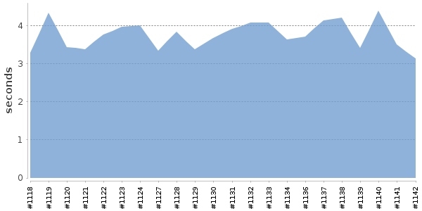 [Duration graph]