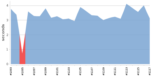 [Duration graph]