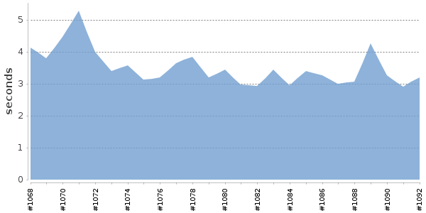 [Duration graph]