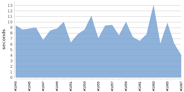 [Duration graph]