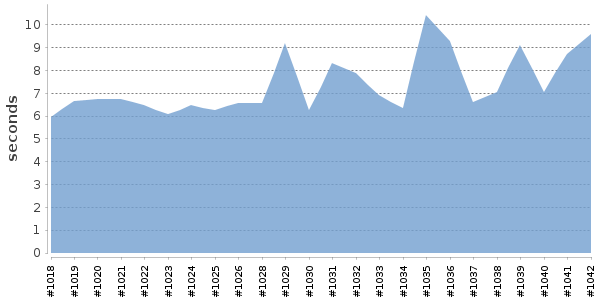 [Duration graph]
