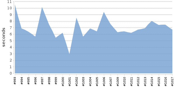 [Duration graph]