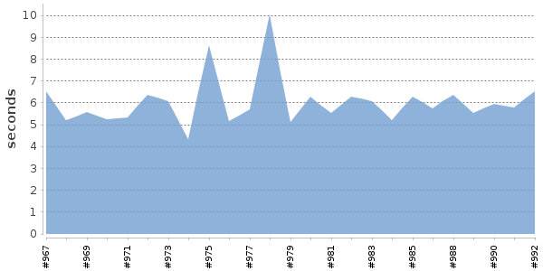 [Duration graph]