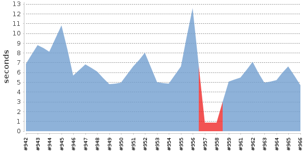 [Duration graph]