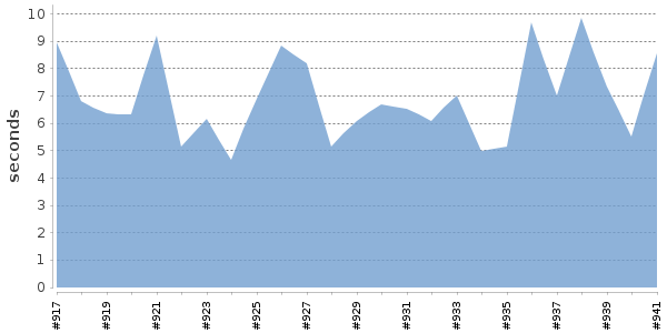 [Duration graph]
