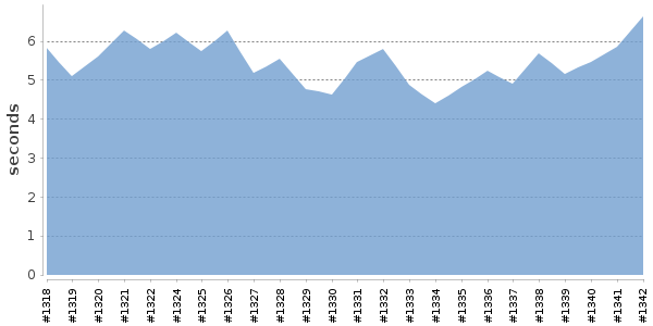 [Duration graph]