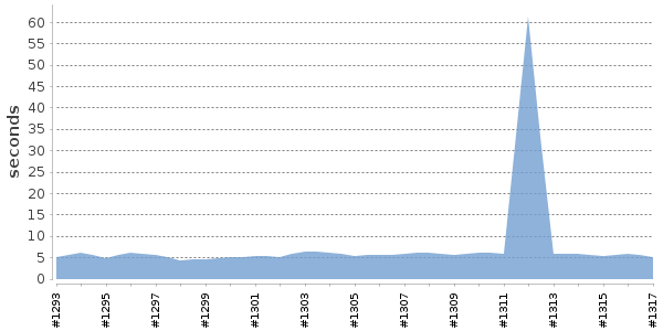 [Duration graph]