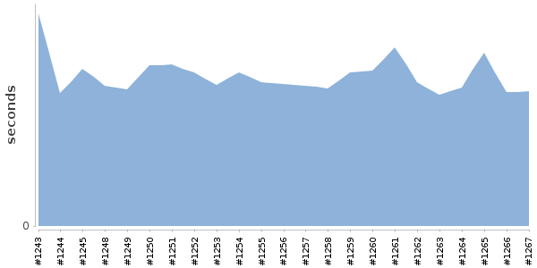 [Duration graph]