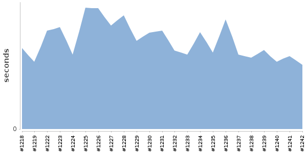 [Duration graph]