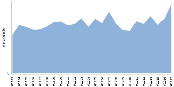 [Duration graph]