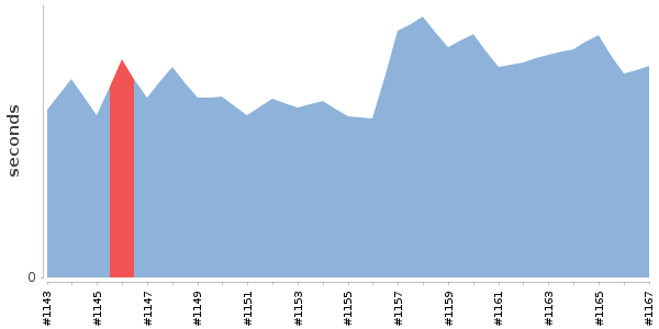 [Duration graph]