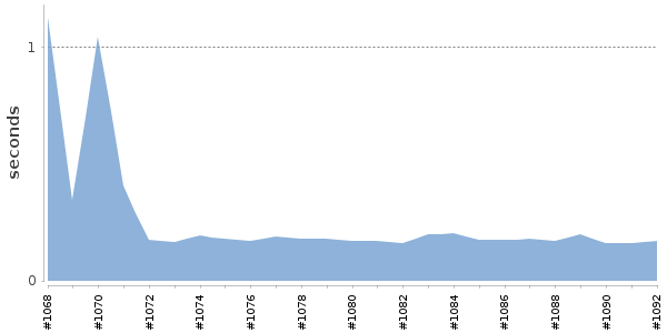 [Duration graph]