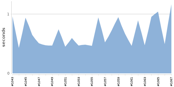 [Duration graph]