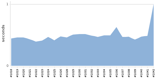 [Duration graph]