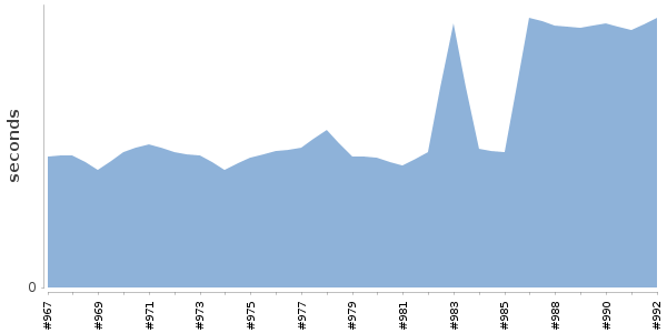 [Duration graph]