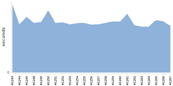 [Duration graph]