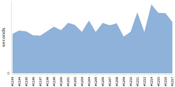 [Duration graph]