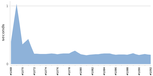 [Duration graph]