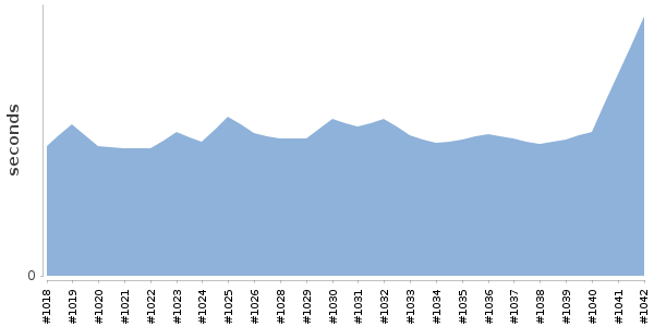 [Duration graph]