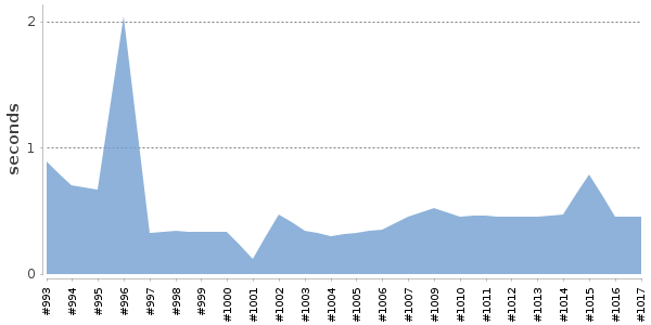 [Duration graph]