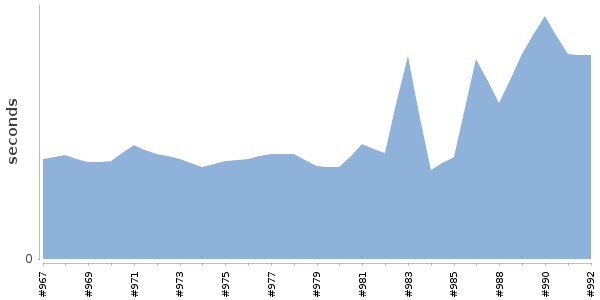 [Duration graph]