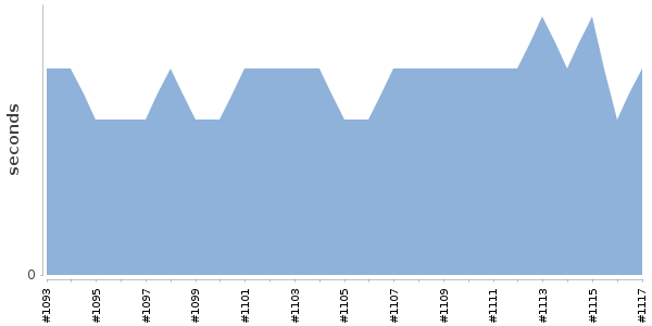 [Duration graph]