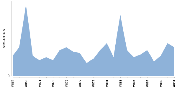 [Duration graph]