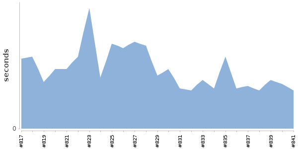 [Duration graph]