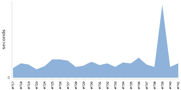 [Duration graph]