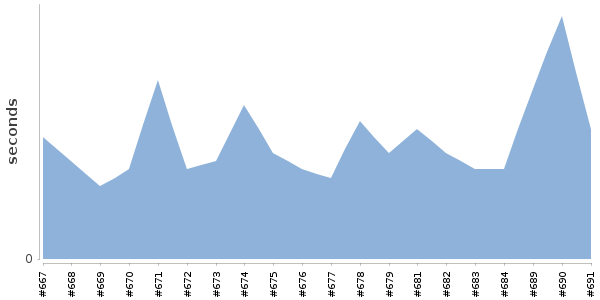 [Duration graph]