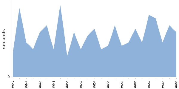 [Duration graph]