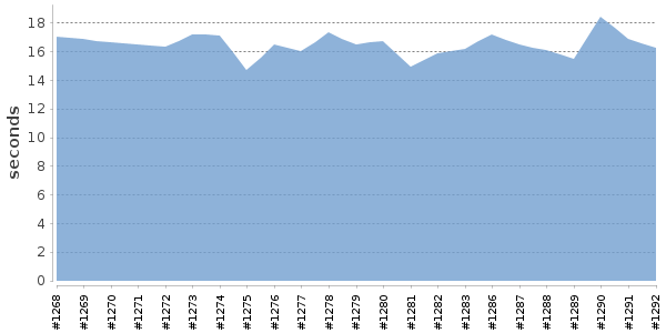 [Duration graph]
