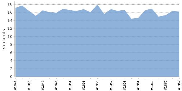 [Duration graph]