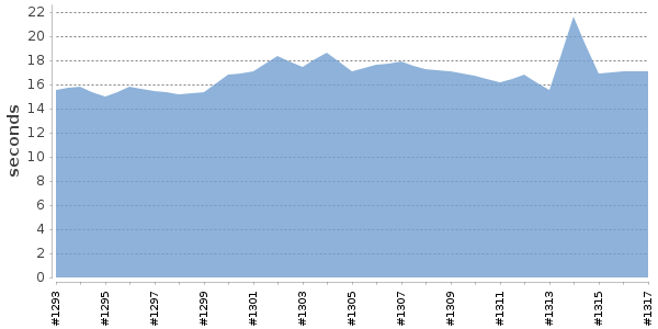 [Duration graph]