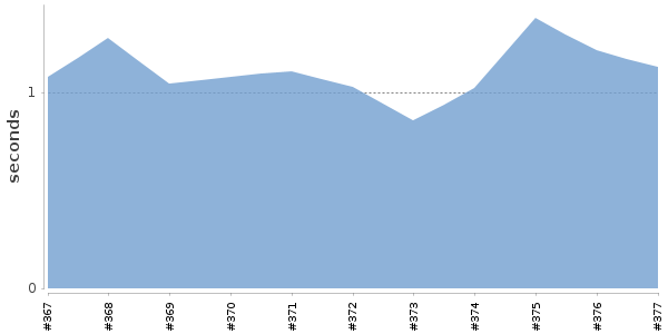 [Duration graph]
